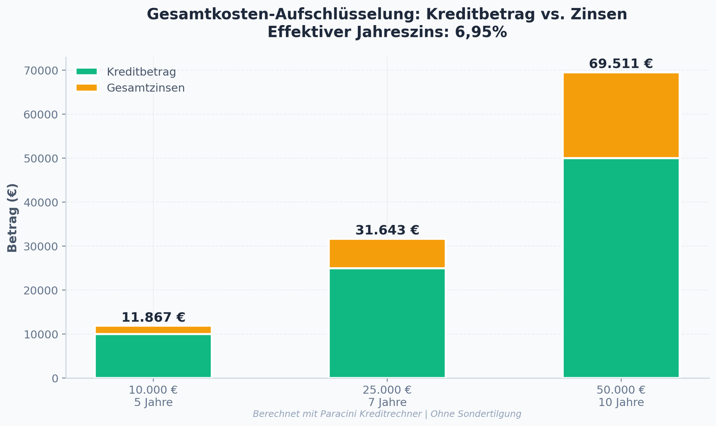 Gesamtkosten-Aufschlüsselung: Kreditbetrag vs. Zinsen bei verschiedenen Laufzeiten